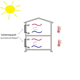 Kaavio, joka havainnollistaa aurinkoilmakeräimen asennuksen: ulkoyksikkö, ilmaputket, puhallin, termostaatti ja sisäventtiili.